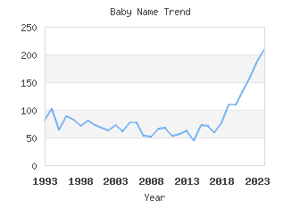 Baby Name Popularity