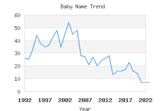 Baby Name Popularity