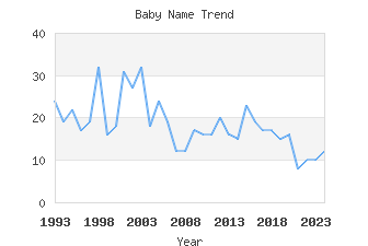 Baby Name Popularity