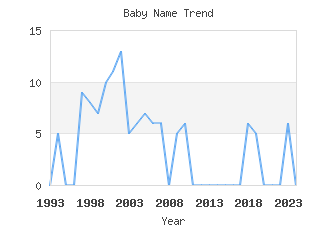 Baby Name Popularity