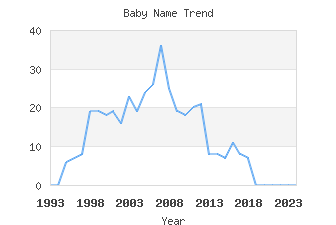 Baby Name Popularity