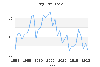 Baby Name Popularity