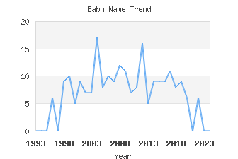 Baby Name Popularity