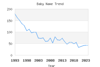 Baby Name Popularity