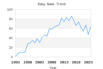 Baby Name Popularity