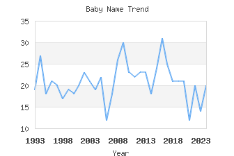 Baby Name Popularity