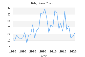 Baby Name Popularity