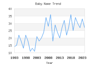 Baby Name Popularity