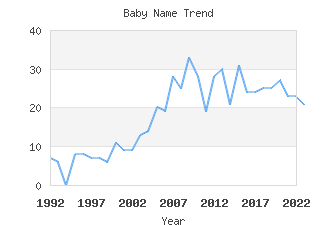 Baby Name Popularity