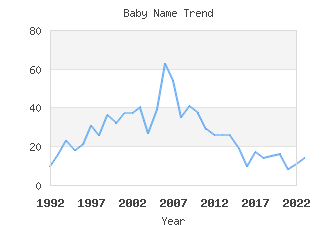 Baby Name Popularity