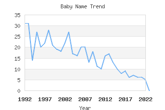 Baby Name Popularity