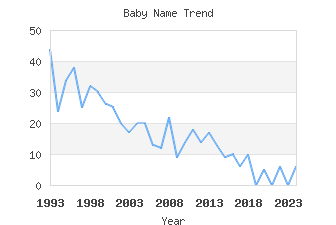 Baby Name Popularity