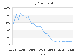 Baby Name Popularity
