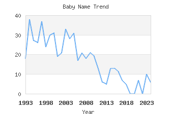 Baby Name Popularity