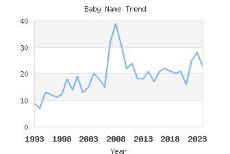 Baby Name Popularity