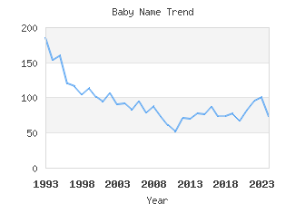 Baby Name Popularity