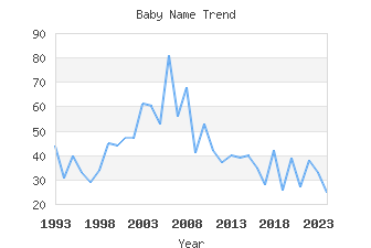 Baby Name Popularity