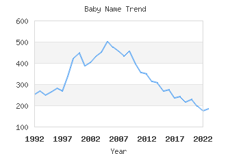 Baby Name Popularity