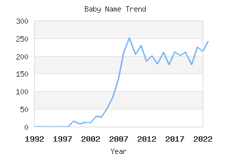 Baby Name Popularity