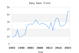 Baby Name Popularity