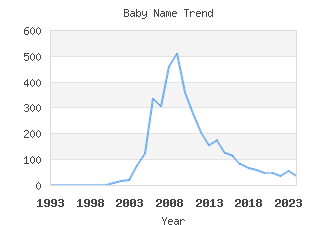 Baby Name Popularity