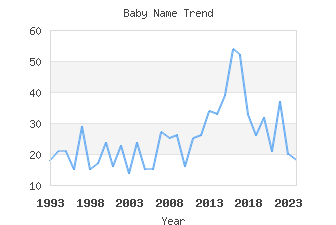 Baby Name Popularity