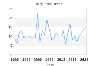 Baby Name Popularity