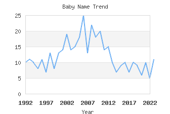 Baby Name Popularity