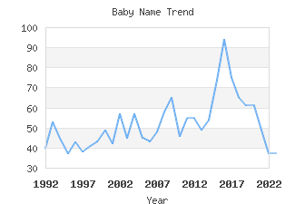 Baby Name Popularity