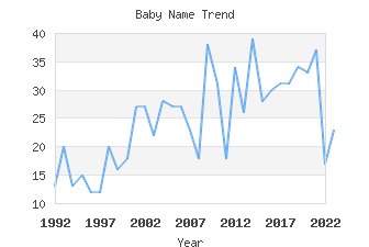 Baby Name Popularity