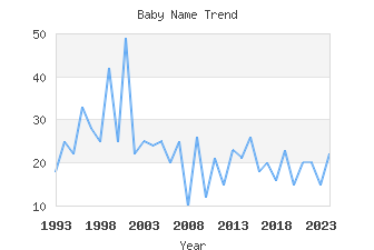 Baby Name Popularity