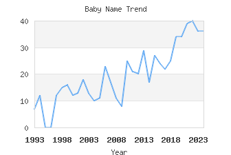 Baby Name Popularity