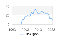 Naming Trend forAamiyah 