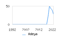 Naming Trend forAdeya 