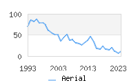 Naming Trend forAerial 