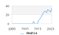 Naming Trend forAmahia 
