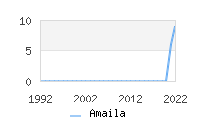 Naming Trend forAmaila 