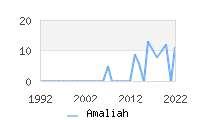 Naming Trend forAmaliah 
