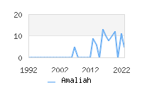 Naming Trend forAmaliah 
