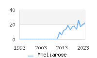 Naming Trend forAmeliarose 