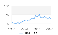 Naming Trend forAmillia 