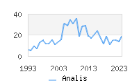 Naming Trend forAnalis 