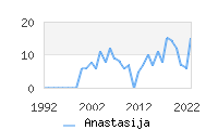 Naming Trend forAnastasija 
