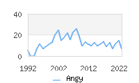 Naming Trend forAngy 