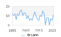 Naming Trend forAriann 