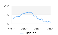 Naming Trend forAshlin 