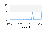 Naming Trend forAureli 