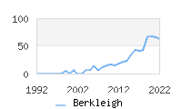 Naming Trend forBerkleigh 