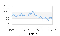 Naming Trend forBianka 