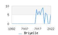 Naming Trend forBriyelle 